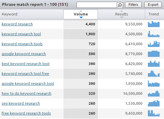 nøkkelord søkeord SEO