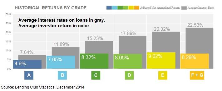 lending-club-interest-rate